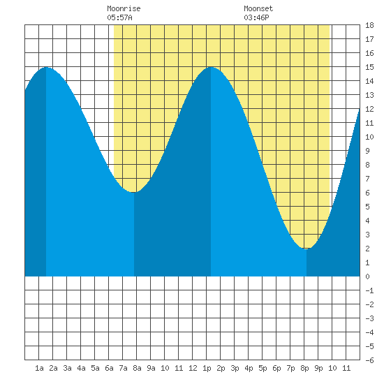 Drift River Term tide chart for Wednesday, April 23, 2025