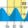 Drift River Term tide chart for Wednesday, April 23, 2025