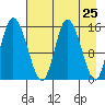 Drift River Term tide chart for Friday, April 25, 2025