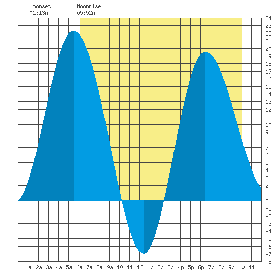 Drift River Term tide chart for Tuesday, April 29, 2025