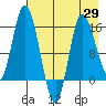 Drift River Term tide chart for Tuesday, April 29, 2025