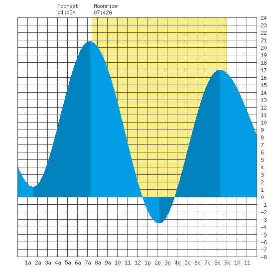 Drift River Term tide chart for Wednesday, April 2, 2025