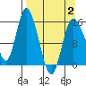 Drift River Term tide chart for Wednesday, April 2, 2025
