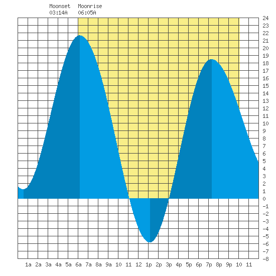 Drift River Term tide chart for Wednesday, April 30, 2025