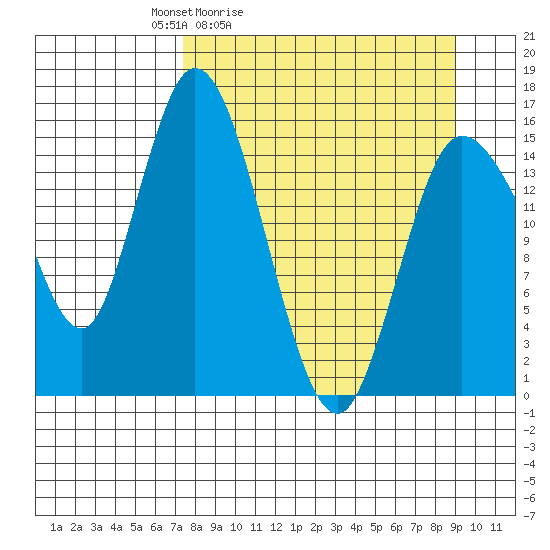 Drift River Term tide chart for Thursday, April 3, 2025