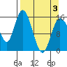 Drift River Term tide chart for Thursday, April 3, 2025