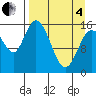 Drift River Term tide chart for Friday, April 4, 2025
