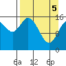Drift River Term tide chart for Saturday, April 5, 2025
