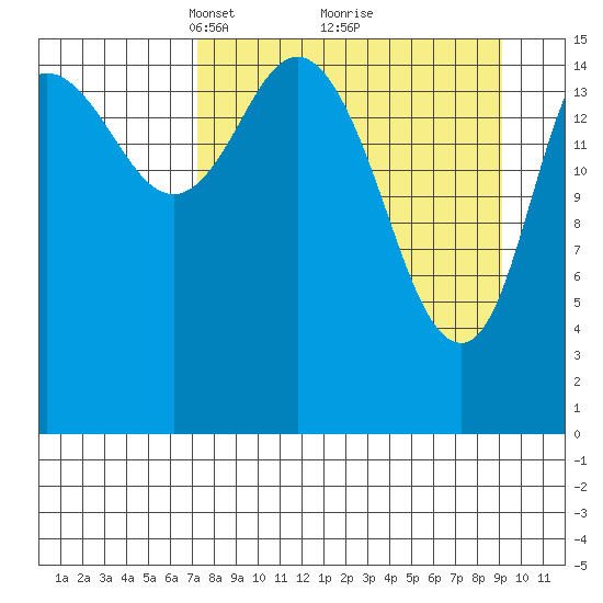 Drift River Term tide chart for Sunday, April 6, 2025