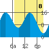 Drift River Term tide chart for Tuesday, April 8, 2025