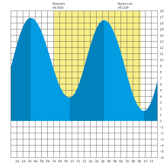 Drift River Term tide chart for Wednesday, April 9, 2025