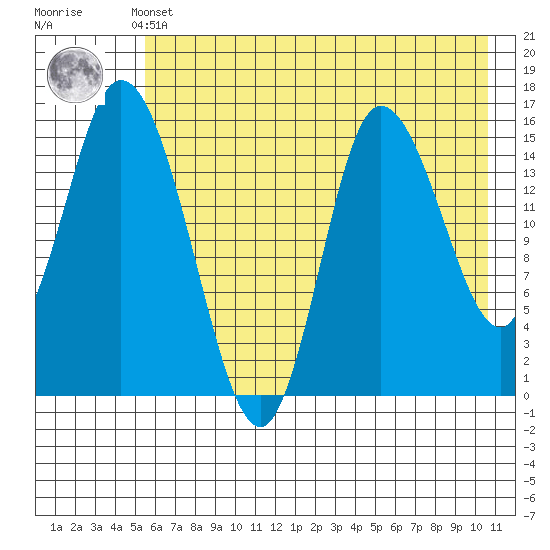 Drift River Term tide chart for Monday, May 12, 2025