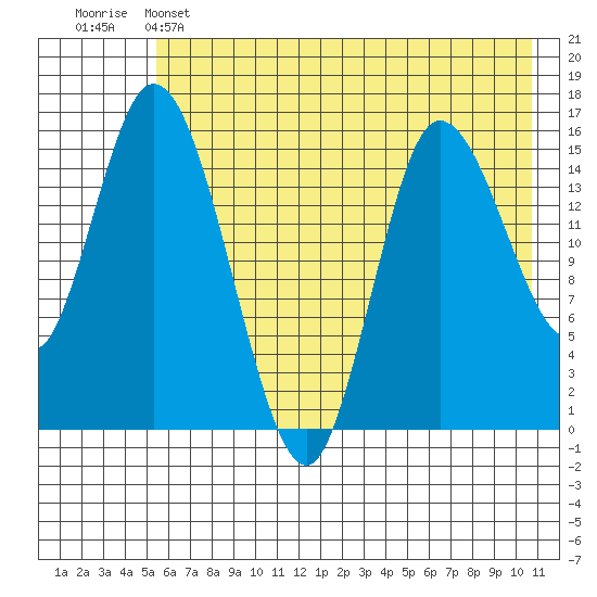 Drift River Term tide chart for Wednesday, May 14, 2025