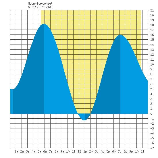Drift River Term tide chart for Thursday, May 15, 2025