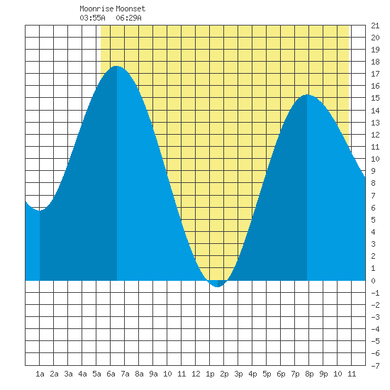 Drift River Term tide chart for Friday, May 16, 2025
