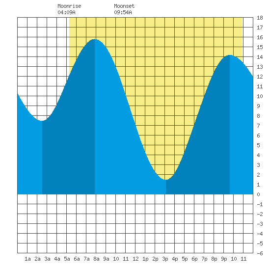 Drift River Term tide chart for Sunday, May 18, 2025