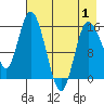 Drift River Term tide chart for Thursday, May 1, 2025
