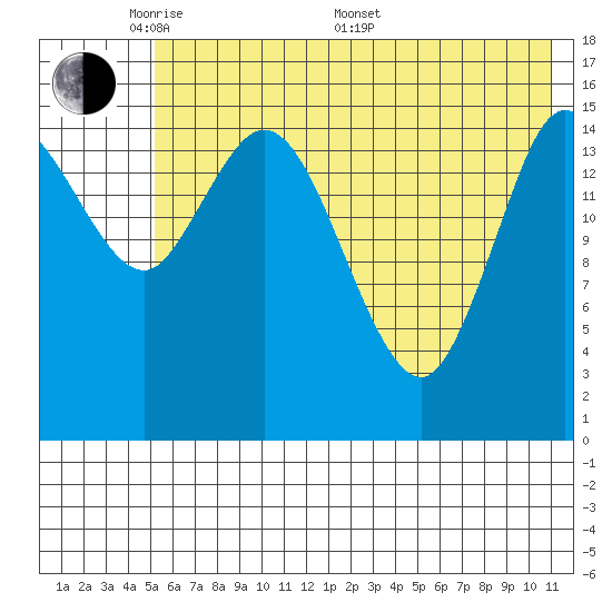 Drift River Term tide chart for Tuesday, May 20, 2025