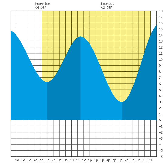 Drift River Term tide chart for Wednesday, May 21, 2025