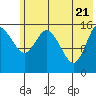 Drift River Term tide chart for Wednesday, May 21, 2025