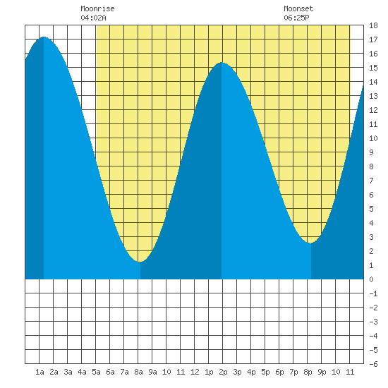 Drift River Term tide chart for Friday, May 23, 2025