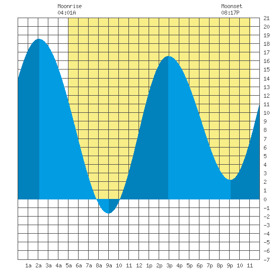 Drift River Term tide chart for Saturday, May 24, 2025