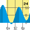 Drift River Term tide chart for Saturday, May 24, 2025
