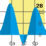 Drift River Term tide chart for Wednesday, May 28, 2025