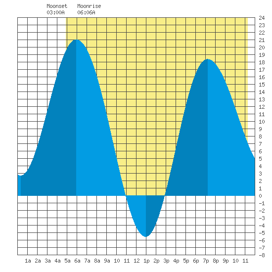 Drift River Term tide chart for Thursday, May 29, 2025