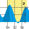 Drift River Term tide chart for Friday, May 2, 2025