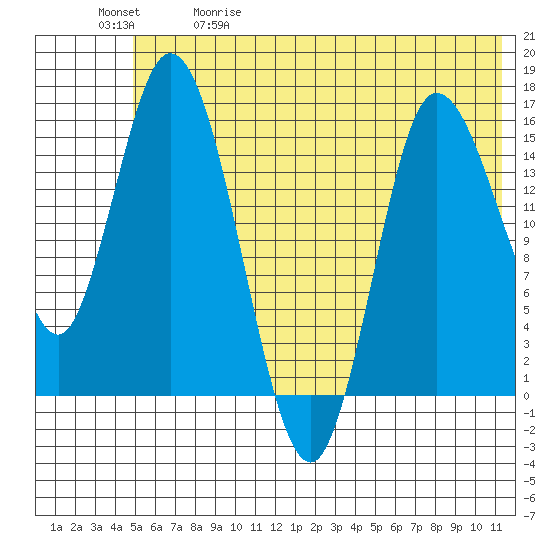 Drift River Term tide chart for Friday, May 30, 2025