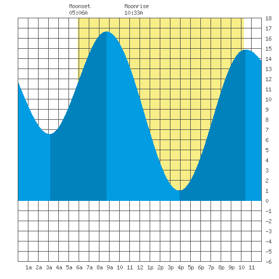 Drift River Term tide chart for Saturday, May 3, 2025