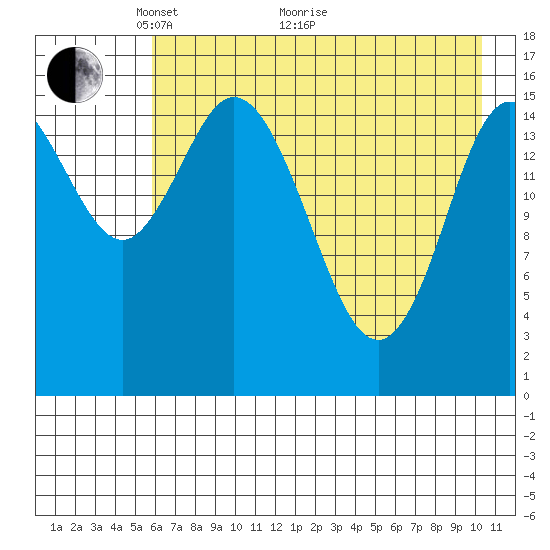 Drift River Term tide chart for Sunday, May 4, 2025