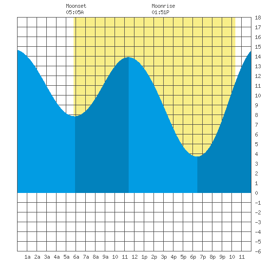 Drift River Term tide chart for Monday, May 5, 2025