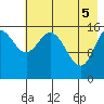 Drift River Term tide chart for Monday, May 5, 2025