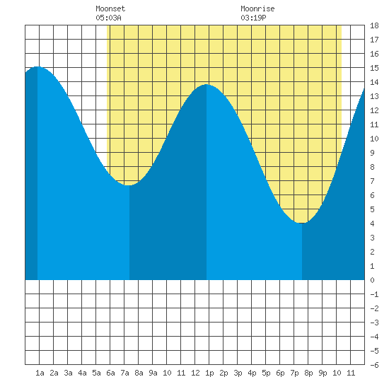 Drift River Term tide chart for Tuesday, May 6, 2025
