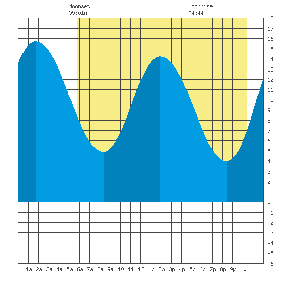 Drift River Term tide chart for Wednesday, May 7, 2025