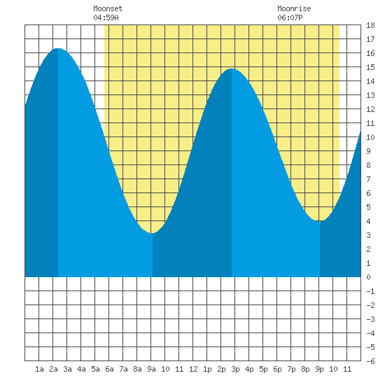 Drift River Term tide chart for Thursday, May 8, 2025