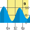 Drift River Term tide chart for Friday, May 9, 2025