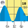 Drift River Term tide chart for Tuesday, June 10, 2025