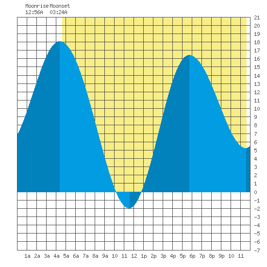 Drift River Term tide chart for Wednesday, June 11, 2025