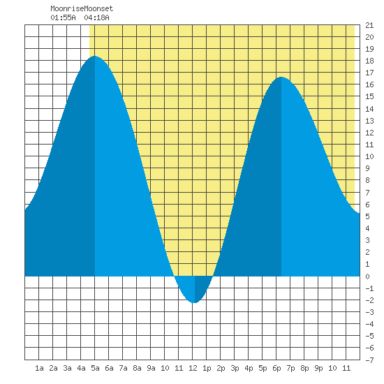 Drift River Term tide chart for Thursday, June 12, 2025