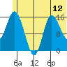 Drift River Term tide chart for Thursday, June 12, 2025