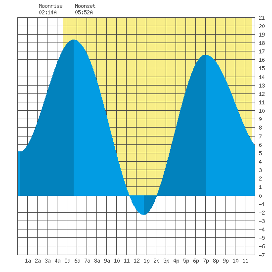 Drift River Term tide chart for Friday, June 13, 2025