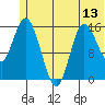 Drift River Term tide chart for Friday, June 13, 2025