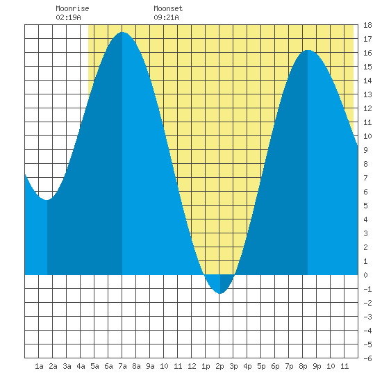 Drift River Term tide chart for Sunday, June 15, 2025