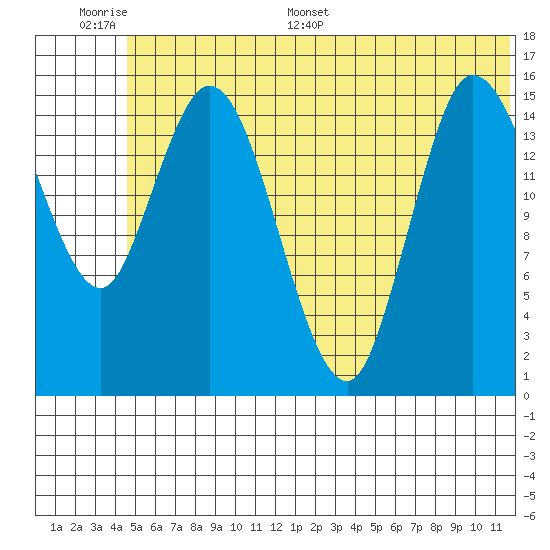 Drift River Term tide chart for Tuesday, June 17, 2025