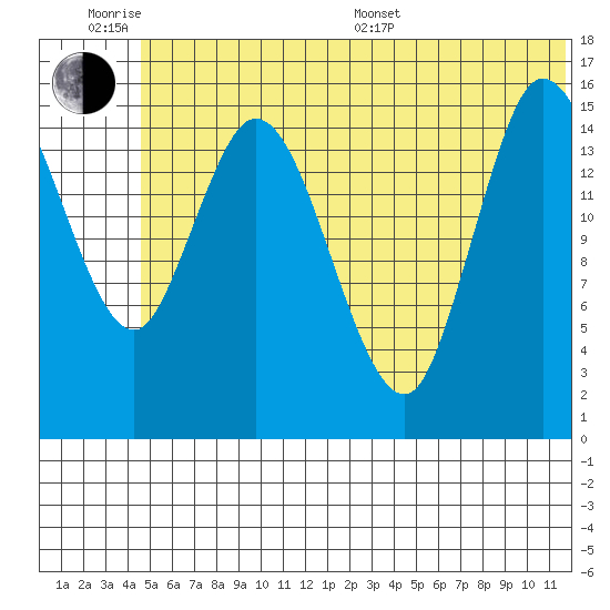 Drift River Term tide chart for Wednesday, June 18, 2025