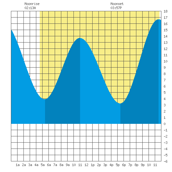 Drift River Term tide chart for Thursday, June 19, 2025