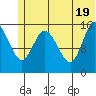 Drift River Term tide chart for Thursday, June 19, 2025